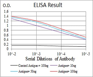 Figure 1: Black line: Control Antigen (100 ng); Purple line: Antigen(10ng); Blue line: Antigen (50 ng); Red line: Antigen (100 ng);