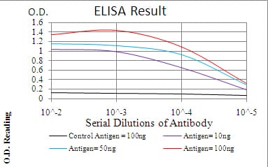 Figure 1: Black line: Control Antigen (100 ng); Purple line: Antigen(10ng); Blue line: Antigen (50 ng); Red line: Antigen (100 ng);