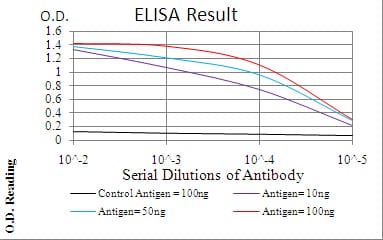 Figure 1: Black line: Control Antigen (100 ng); Purple line: Antigen(10ng); Blue line: Antigen (50 ng); Red line: Antigen (100 ng);