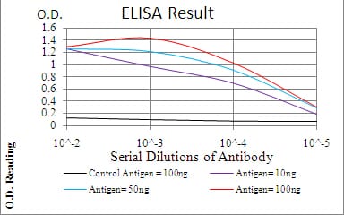 Figure 1: Black line: Control Antigen (100 ng); Purple line: Antigen(10ng); Blue line: Antigen (50 ng); Red line: Antigen (100 ng);