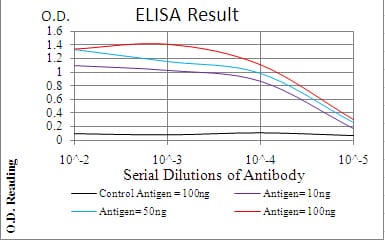 Figure 1: Black line: Control Antigen (100 ng); Purple line: Antigen(10ng); Blue line: Antigen (50 ng); Red line: Antigen (100 ng);