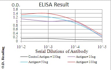 Figure 1: Black line: Control Antigen (100 ng); Purple line: Antigen(10ng); Blue line: Antigen (50 ng); Red line: Antigen (100 ng);