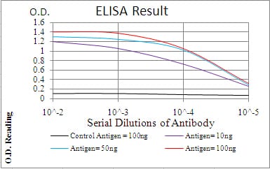 Figure 2:Black line: Control Antigen (100 ng); Purple line: Antigen(10ng); Blue line: Antigen (50 ng); Red line: Antigen (100 ng);