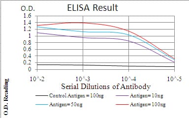 Figure 1: Black line: Control Antigen (100 ng); Purple line: Antigen(10ng); Blue line: Antigen (50 ng); Red line: Antigen (100 ng);