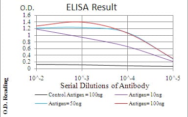 Figure 1: Black line: Control Antigen (100 ng); Purple line: Antigen(10ng); Blue line: Antigen (50 ng); Red line: Antigen (100 ng);