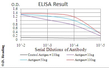 Figure 1: Black line: Control Antigen (100 ng); Purple line: Antigen(10ng); Blue line: Antigen (50 ng); Red line: Antigen (100 ng);