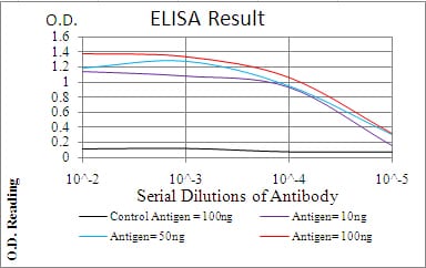 Figure 1: Black line: Control Antigen (100 ng); Purple line: Antigen(10ng); Blue line: Antigen (50 ng); Red line: Antigen (100 ng);