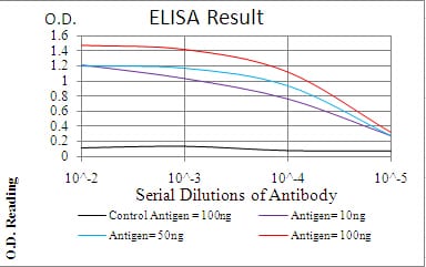 Figure 1: Black line: Control Antigen (100 ng); Purple line: Antigen(10ng); Blue line: Antigen (50 ng); Red line: Antigen (100 ng);