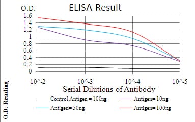 Figure 1: Black line: Control Antigen (100 ng); Purple line: Antigen(10ng); Blue line: Antigen (50 ng); Red line: Antigen (100 ng);