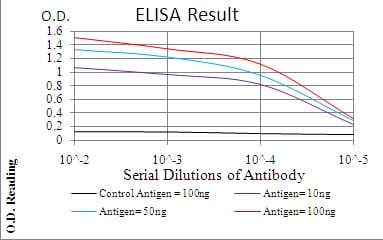 Figure 1: Black line: Control Antigen (100 ng); Purple line: Antigen(10ng); Blue line: Antigen (50 ng); Red line: Antigen (100 ng);