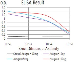 Figure 1: Black line: Control Antigen (100 ng); Purple line: Antigen(10ng); Blue line: Antigen (50 ng); Red line: Antigen (100 ng);