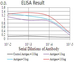 Figure 1: Black line: Control Antigen (100 ng); Purple line: Antigen(10ng); Blue line: Antigen (50 ng); Red line: Antigen (100 ng);