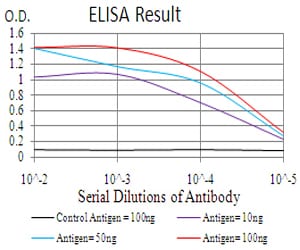 Figure 1: Black line: Control Antigen (100 ng); Purple line: Antigen(10ng); Blue line: Antigen (50 ng); Red line: Antigen (100 ng);