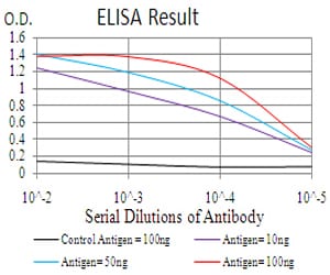 Figure 1: Black line: Control Antigen (100 ng); Purple line: Antigen(10ng); Blue line: Antigen (50 ng); Red line: Antigen (100 ng);