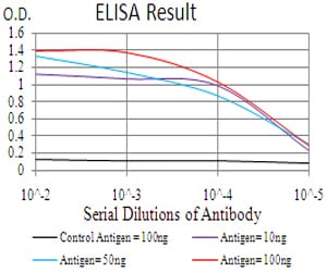 Figure 1: Black line: Control Antigen (100 ng); Purple line: Antigen(10ng); Blue line: Antigen (50 ng); Red line: Antigen (100 ng);