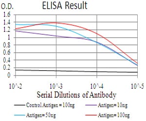 Figure 1: Black line: Control Antigen (100 ng); Purple line: Antigen(10ng); Blue line: Antigen (50 ng); Red line: Antigen (100 ng);