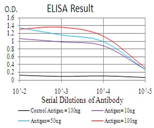 Figure 1: Black line: Control Antigen (100 ng); Purple line: Antigen(10ng); Blue line: Antigen (50 ng); Red line: Antigen (100 ng);