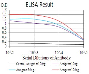 Figure 1: Black line: Control Antigen (100 ng); Purple line: Antigen(10ng); Blue line: Antigen (50 ng); Red line: Antigen (100 ng);