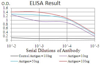 Figure 1: Black line: Control Antigen (100 ng); Purple line: Antigen(10ng); Blue line: Antigen (50 ng); Red line: Antigen (100 ng);