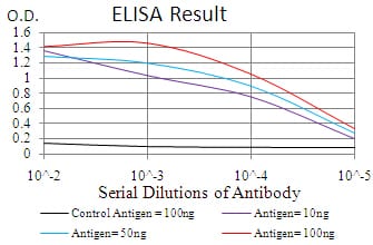 Figure 1: Black line: Control Antigen (100 ng); Purple line: Antigen(10ng); Blue line: Antigen (50 ng); Red line: Antigen (100 ng);