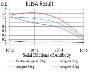 Figure 1: Black line: Control Antigen (100 ng); Purple line: Antigen(10ng); Blue line: Antigen (50 ng); Red line: Antigen (100 ng);