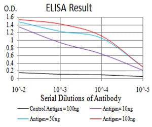 Figure 1: Black line: Control Antigen (100 ng); Purple line: Antigen(10ng); Blue line: Antigen (50 ng); Red line: Antigen (100 ng);