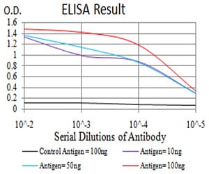 Figure 1: Black line: Control Antigen (100 ng); Purple line: Antigen(10ng); Blue line: Antigen (50 ng); Red line: Antigen (100 ng);