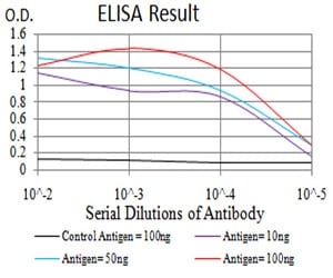 Figure 1: Black line: Control Antigen (100 ng); Purple line: Antigen(10ng); Blue line: Antigen (50 ng); Red line: Antigen (100 ng);