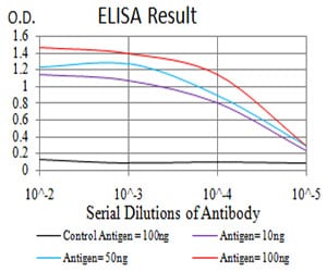 Figure 1: Black line: Control Antigen (100 ng); Purple line: Antigen(10ng); Blue line: Antigen (50 ng); Red line: Antigen (100 ng);