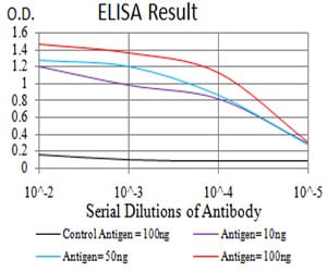 Figure 1: Black line: Control Antigen (100 ng); Purple line: Antigen(10ng); Blue line: Antigen (50 ng); Red line: Antigen (100 ng);