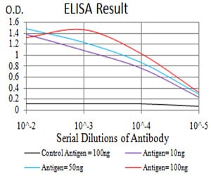 Figure 1: Black line: Control Antigen (100 ng); Purple line: Antigen(10ng); Blue line: Antigen (50 ng); Red line: Antigen (100 ng);