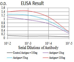 Figure 1: Black line: Control Antigen (100 ng); Purple line: Antigen(10ng); Blue line: Antigen (50 ng); Red line: Antigen (100 ng);