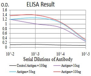 Figure 1: Black line: Control Antigen (100 ng); Purple line: Antigen(10ng); Blue line: Antigen (50 ng); Red line: Antigen (100 ng);