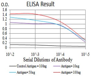 Figure 1: Black line: Control Antigen (100 ng); Purple line: Antigen(10ng); Blue line: Antigen (50 ng); Red line: Antigen (100 ng);