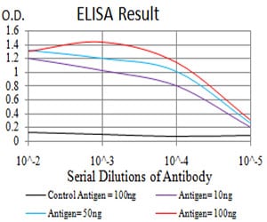 Figure 1: Black line: Control Antigen (100 ng); Purple line: Antigen(10ng); Blue line: Antigen (50 ng); Red line: Antigen (100 ng);