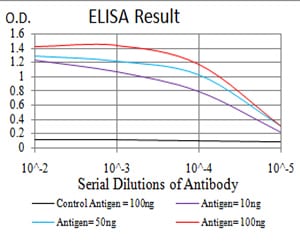 Figure 1: Black line: Control Antigen (100 ng); Purple line: Antigen(10ng); Blue line: Antigen (50 ng); Red line: Antigen (100 ng);