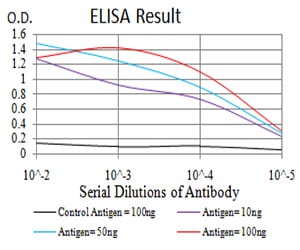 Figure 1: Black line: Control Antigen (100 ng); Purple line: Antigen(10ng); Blue line: Antigen (50 ng); Red line: Antigen (100 ng);