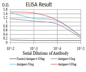 Figure 1: Black line: Control Antigen (100 ng); Purple line: Antigen(10ng); Blue line: Antigen (50 ng); Red line: Antigen (100 ng);