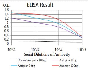 Figure 1: Black line: Control Antigen (100 ng); Purple line: Antigen(10ng); Blue line: Antigen (50 ng); Red line: Antigen (100 ng);