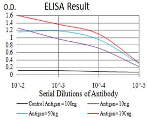 Figure 1: Black line: Control Antigen (100 ng); Purple line: Antigen(10ng); Blue line: Antigen (50 ng); Red line: Antigen (100 ng);