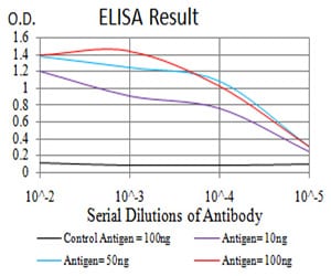 Figure 1: Black line: Control Antigen (100 ng); Purple line: Antigen(10ng); Blue line: Antigen (50 ng); Red line: Antigen (100 ng);