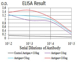 Figure 1: Black line: Control Antigen (100 ng); Purple line: Antigen(10ng); Blue line: Antigen (50 ng); Red line: Antigen (100 ng);