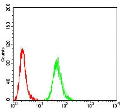 Figure 2:Flow cytometric analysis of *** cells using *** mouse mAb (green) and negative control (red).