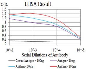 Figure 1: Black line: Control Antigen (100 ng); Purple line: Antigen(10ng); Blue line: Antigen (50 ng); Red line: Antigen (100 ng);