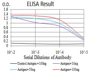 Figure 1: Black line: Control Antigen (100 ng); Purple line: Antigen(10ng); Blue line: Antigen (50 ng); Red line: Antigen (100 ng);