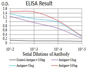 Figure 1: Black line: Control Antigen (100 ng); Purple line: Antigen(10ng); Blue line: Antigen (50 ng); Red line: Antigen (100 ng);