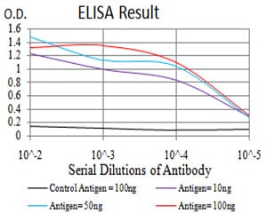 Figure 1: Black line: Control Antigen (100 ng); Purple line: Antigen(10ng); Blue line: Antigen (50 ng); Red line: Antigen (100 ng);