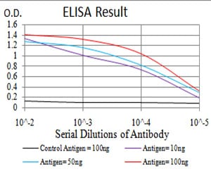 Figure 1: Black line: Control Antigen (100 ng); Purple line: Antigen(10ng); Blue line: Antigen (50 ng); Red line: Antigen (100 ng);