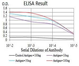 Figure 1: Black line: Control Antigen (100 ng); Purple line: Antigen(10ng); Blue line: Antigen (50 ng); Red line: Antigen (100 ng);