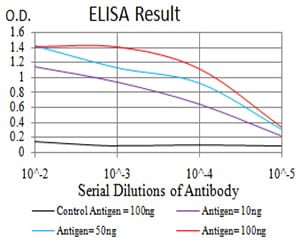 Figure 1: Black line: Control Antigen (100 ng); Purple line: Antigen(10ng); Blue line: Antigen (50 ng); Red line: Antigen (100 ng);